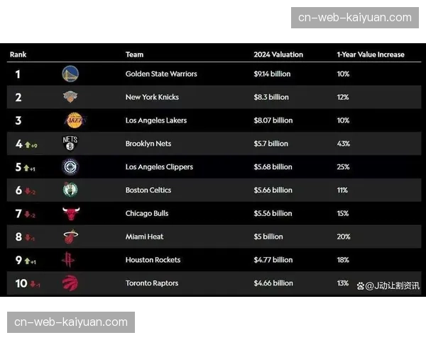 产业经济：NBA球队估值持续增长，平均市值突破40亿美元大关